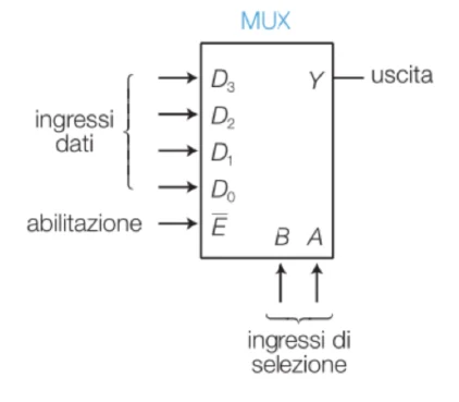 Simbolo del multiplexer 4x1 con ingressi dati D0-D3, abilitazione, ingressi di selezione B e A e uscita Y