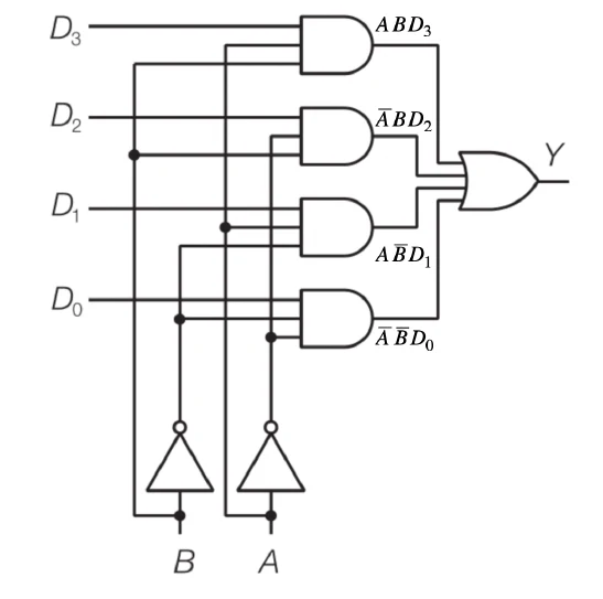 Rete logica del multiplexer 4x1 con quattro porte AND, due inverter e una porta OR