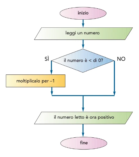 Diagramma di flusso: leggi un numero, se è minore di 0 moltiplicalo per −1, comunica il numero positivo