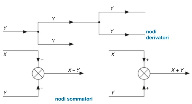 Nodo derivatore e nodo sommatore