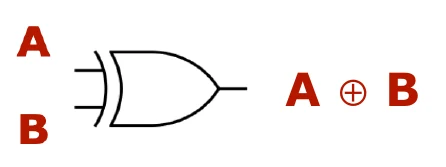 Simbolo della porta XOR, uscita A⊕B