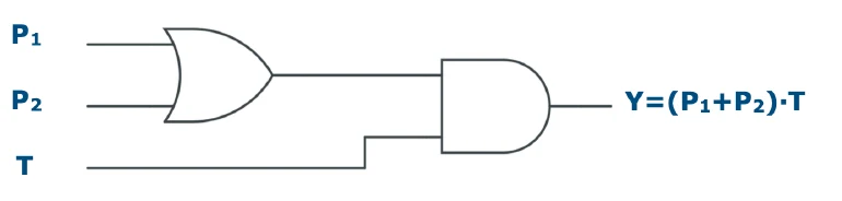 Circuito con porta OR su P1 e P2 seguita da porta AND con T
