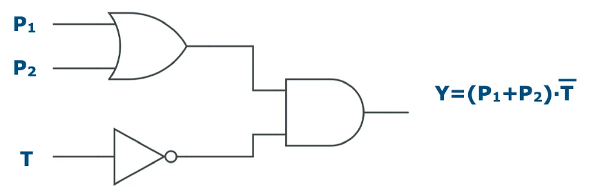 Circuito con porta OR su P1 e P2, NOT su T e porta AND finale