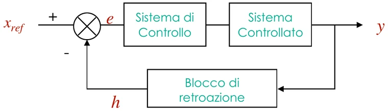 Schema a retroazione negativa con nodo sommatore a segno meno