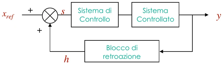 Schema a retroazione positiva con nodo sommatore a segno più