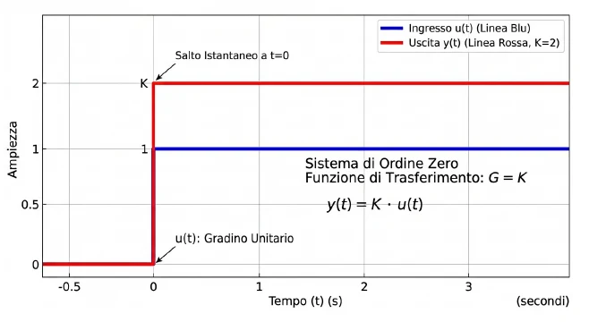 Ingresso a gradino unitario e uscita y(t) = K·u(t) con K = 2