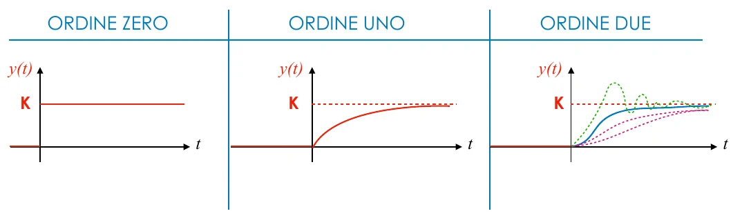 Risposta al gradino di un sistema di ordine zero, uno e due