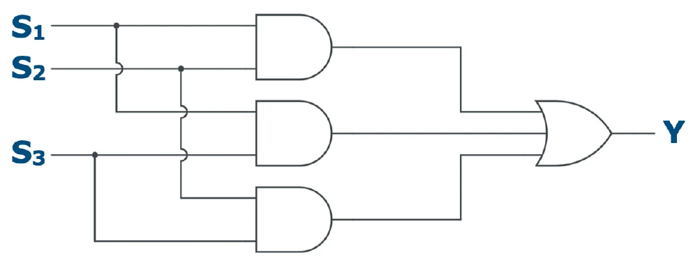 Circuito con tre porte AND (S1S2, S1S3, S2S3) collegate a una porta OR