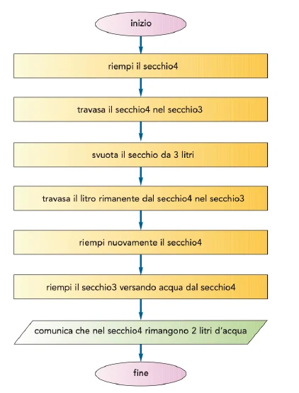 Diagramma di flusso dell'algoritmo dei due secchi