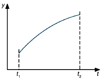 Grafico cartesiano di un segnale y in funzione del tempo t fra gli istanti t1 e t2