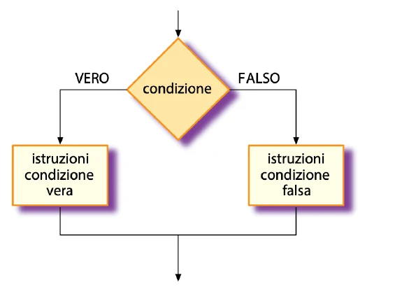 Condizione con due rami, vero e falso, che si ricongiungono