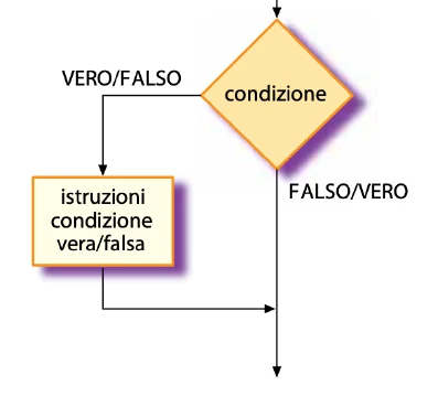 Condizione con un solo ramo che esegue istruzioni; l'altro ramo prosegue direttamente