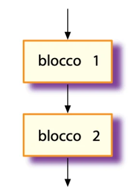 Due blocchi in successione: blocco 1 e blocco 2