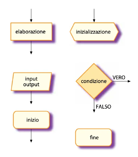 Simboli del diagramma di flusso: elaborazione, inizializzazione, input/output, condizione, inizio e fine