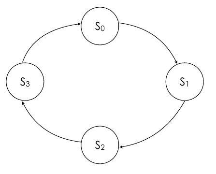 Diagramma degli stati S0, S1, S2, S3 collegati in successione ciclica