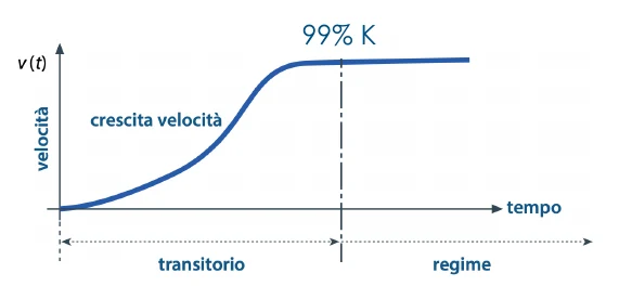 Grafico della velocità in funzione del tempo con il transitorio e il regime permanente al 99% di K