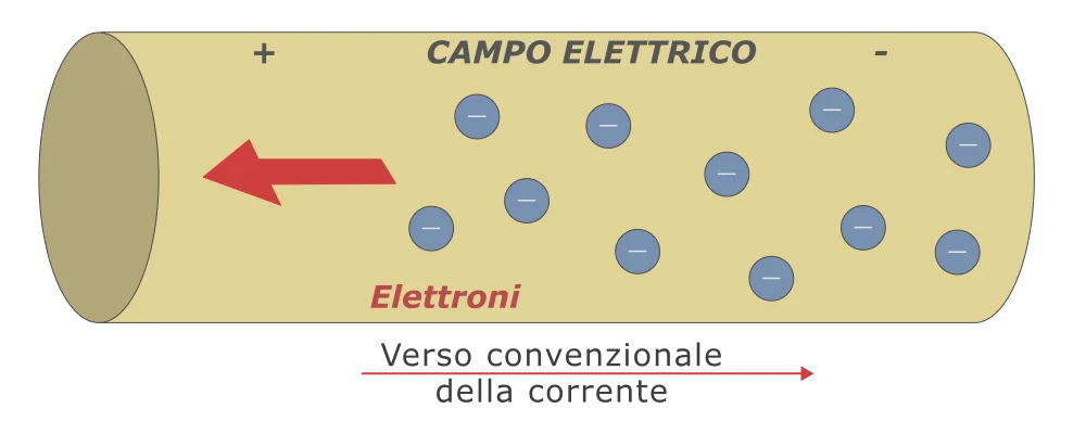 Conduttore con elettroni in moto e verso convenzionale della corrente opposto al moto degli elettroni
